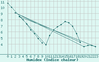 Courbe de l'humidex pour Biache-Saint-Vaast (62)