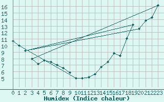 Courbe de l'humidex pour Truro, N. S.