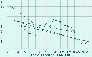 Courbe de l'humidex pour Tafjord