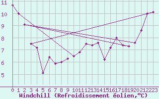 Courbe du refroidissement olien pour Ploudalmezeau (29)
