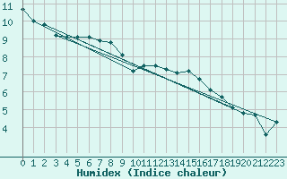 Courbe de l'humidex pour Dijon / Longvic (21)