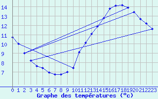 Courbe de tempratures pour Pointe de Chassiron (17)