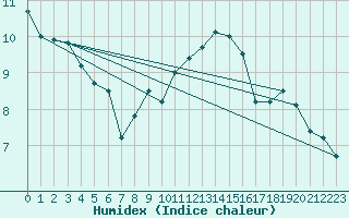 Courbe de l'humidex pour Bastia (2B)