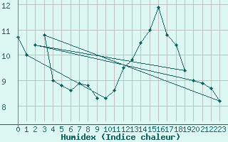 Courbe de l'humidex pour Orschwiller (67)