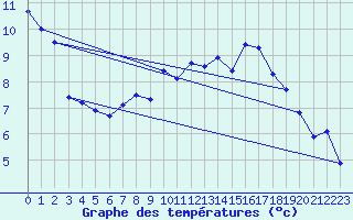 Courbe de tempratures pour Bremervoerde