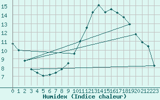 Courbe de l'humidex pour Angers-Beaucouz (49)