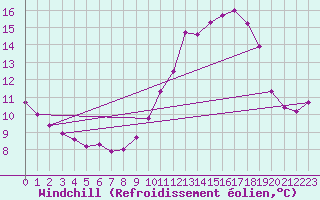 Courbe du refroidissement olien pour Nris-les-Bains (03)