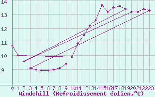 Courbe du refroidissement olien pour Tthieu (40)
