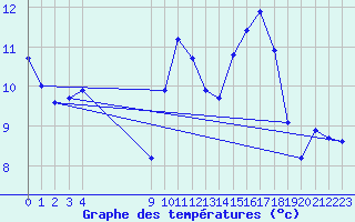 Courbe de tempratures pour Ploeren (56)