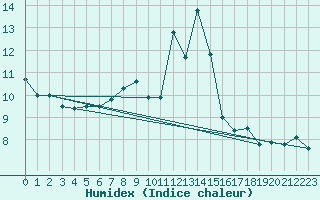 Courbe de l'humidex pour Neuchatel (Sw)