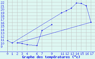 Courbe de tempratures pour Faulx-les-Tombes (Be)