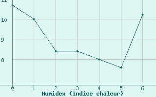 Courbe de l'humidex pour Oak Park, Carlow