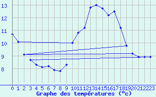 Courbe de tempratures pour Fanjeaux (11)