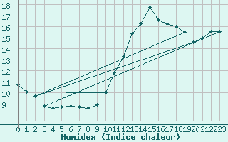 Courbe de l'humidex pour Nmes - Garons (30)