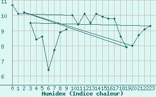 Courbe de l'humidex pour Valentia Observatory