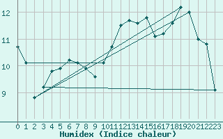 Courbe de l'humidex pour Vliermaal-Kortessem (Be)