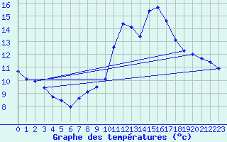 Courbe de tempratures pour Erne (53)