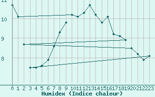 Courbe de l'humidex pour Galzig