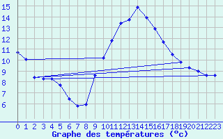 Courbe de tempratures pour Malbosc (07)