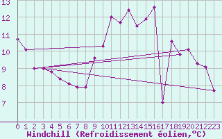 Courbe du refroidissement olien pour Saint-Philbert-sur-Risle (27)