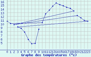 Courbe de tempratures pour Trgueux (22)