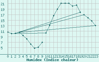 Courbe de l'humidex pour Douelle (46)