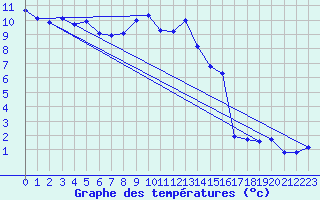 Courbe de tempratures pour Vliermaal-Kortessem (Be)