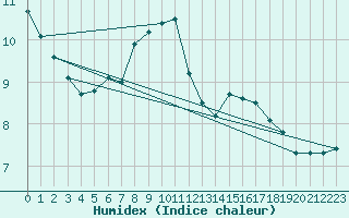 Courbe de l'humidex pour Oberharz am Brocken-