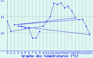 Courbe de tempratures pour Evreux (27)