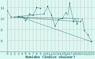 Courbe de l'humidex pour Svolvaer / Helle