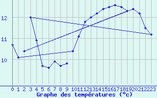 Courbe de tempratures pour Gruissan (11)