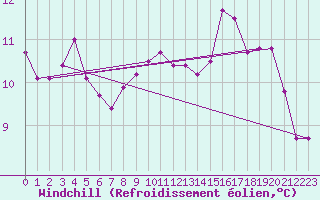 Courbe du refroidissement olien pour Chartres (28)
