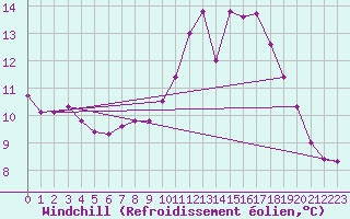 Courbe du refroidissement olien pour Ouessant (29)