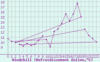 Courbe du refroidissement olien pour Arquettes-en-Val (11)