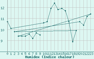 Courbe de l'humidex pour Shawbury