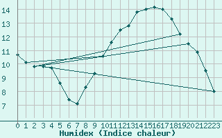 Courbe de l'humidex pour Carpentras (84)