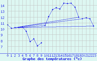 Courbe de tempratures pour Hyres (83)