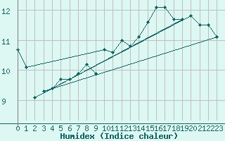 Courbe de l'humidex pour Wasserkuppe