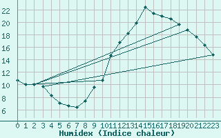 Courbe de l'humidex pour Bellefontaine (88)