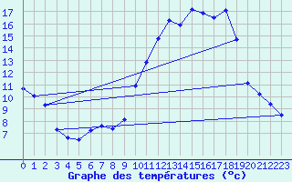 Courbe de tempratures pour Luxeuil (70)