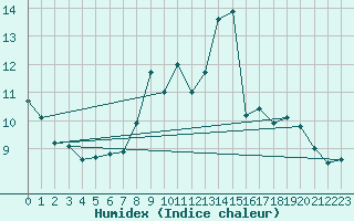 Courbe de l'humidex pour Leconfield