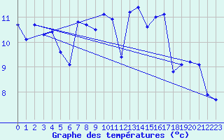 Courbe de tempratures pour Cazaux (33)