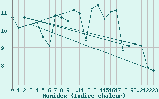 Courbe de l'humidex pour Cazaux (33)