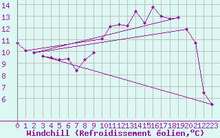 Courbe du refroidissement olien pour Brive-Laroche (19)