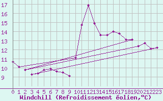 Courbe du refroidissement olien pour Saint-Vrand (69)