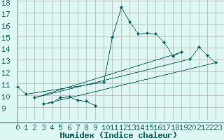 Courbe de l'humidex pour Saint-Vrand (69)