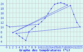 Courbe de tempratures pour Caix (80)