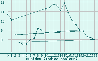 Courbe de l'humidex pour Bad Hersfeld