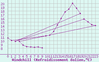 Courbe du refroidissement olien pour Corsept (44)