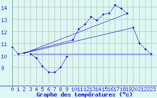 Courbe de tempratures pour Ploumanac
